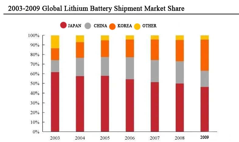 Global lithium battery shipment market share from 2003 to 2009
